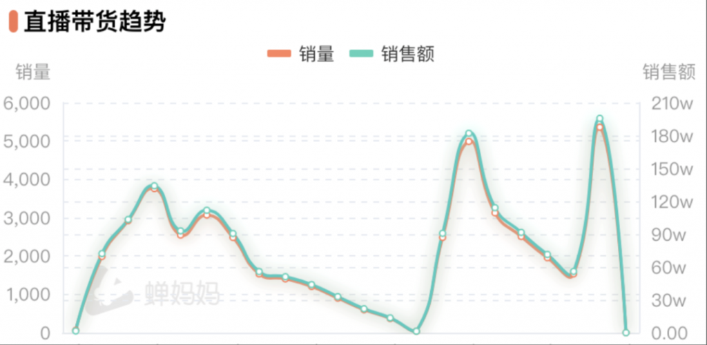 抖音直播间快速起量的4种玩法，建议收藏！+